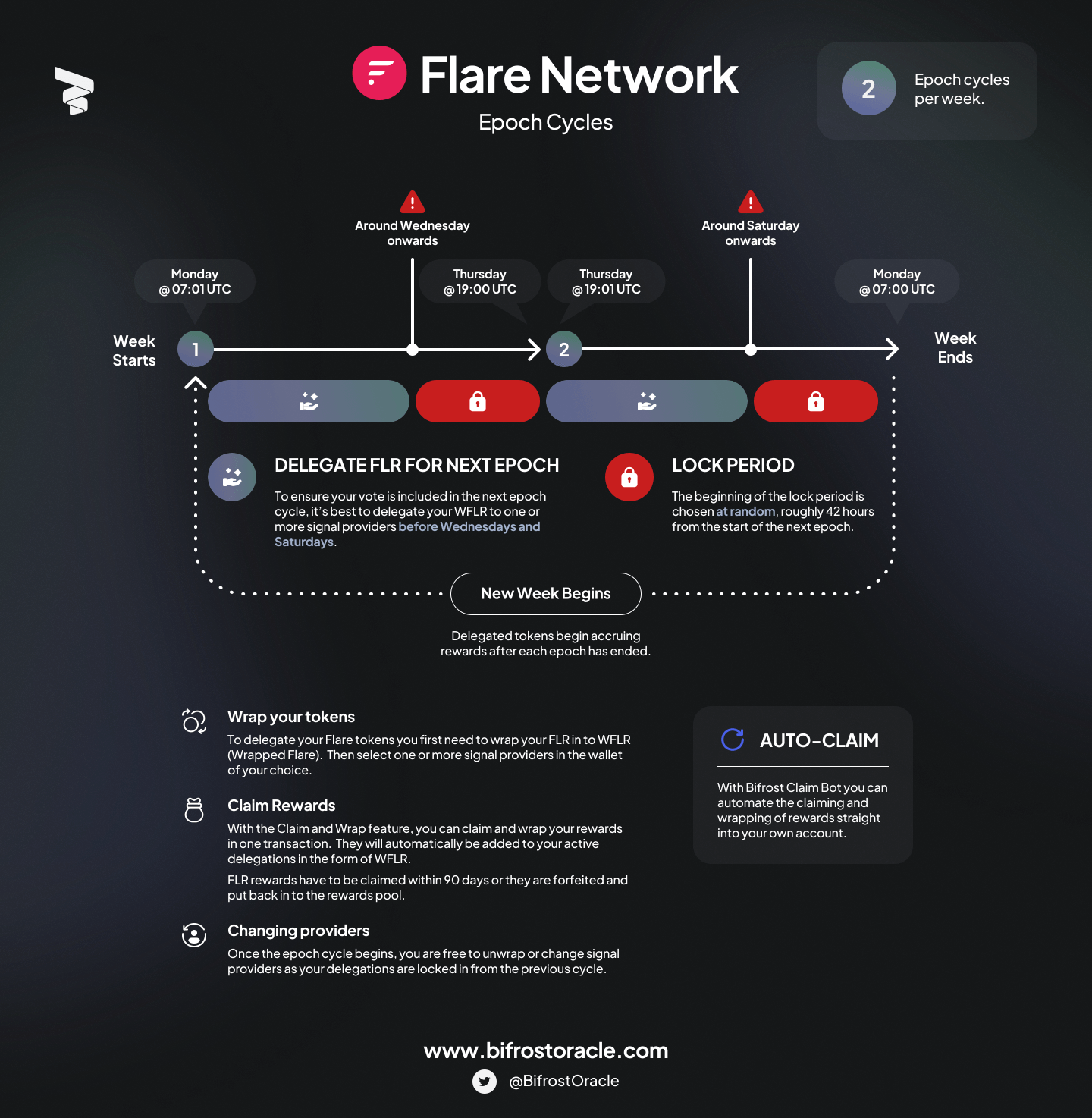 Flare Epoch Cycle